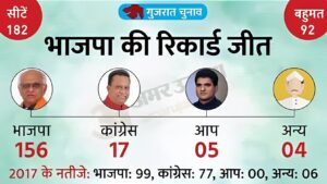 Gujrat election result 2022