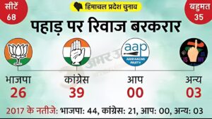 Himachal pradesh election result 2022